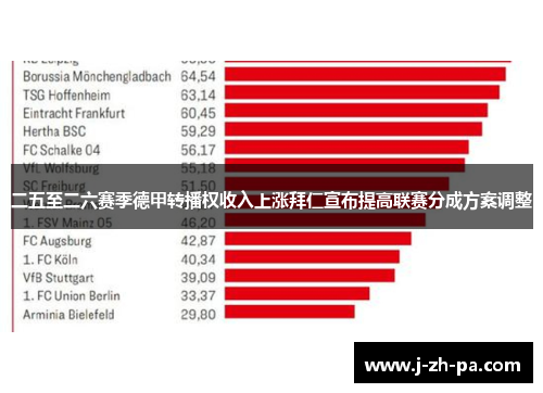 二五至二六赛季德甲转播权收入上涨拜仁宣布提高联赛分成方案调整